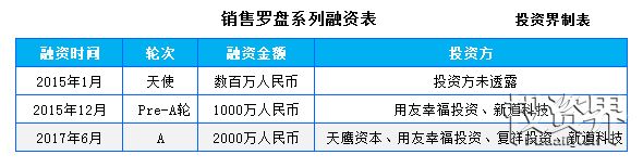 销售罗盘完成2000万元A轮融资，天鹰资本领投