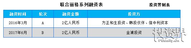 联合丽格获得2亿元B轮融资，要让医生的能量得以原子化的爆发