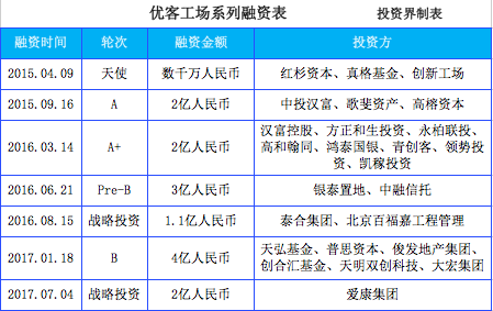 优客工场获爱康集团2亿元战略股权投资，众创空间与产业结合愈发密切