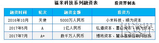 不足3个月，福米科技又获数千万元A+轮融资，博将资本领投