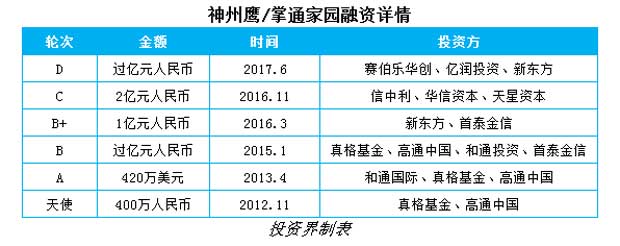 首发|2年融资4次5亿，幼儿家园共育平台掌通家园获过亿元融资，预计2017收入接近2亿