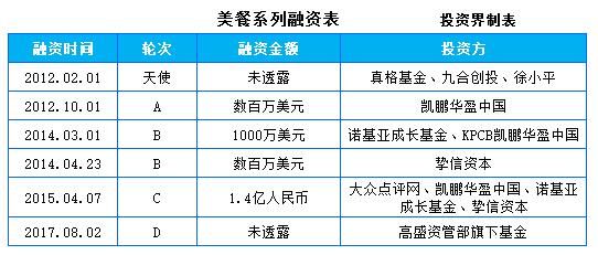 美餐完成 D 轮融资，投资方为高盛资管部旗下基金