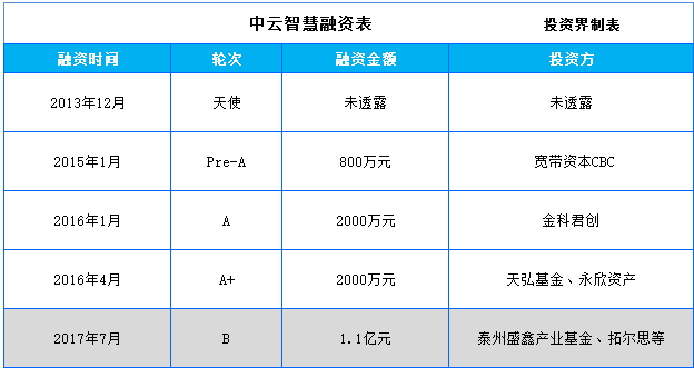 首发|中云智慧获1.1亿元B轮融资，泰州盛鑫产业基金领投