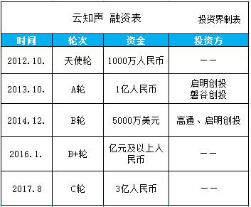 物联网AI服务商云知声获3 亿人民币战略投资