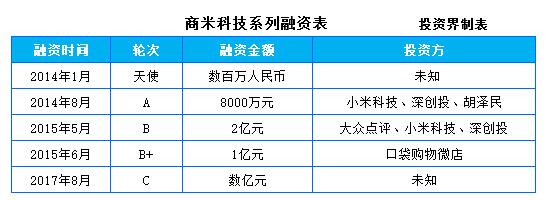 商米科技获数亿元C轮融资，要做“商用的安卓系统”