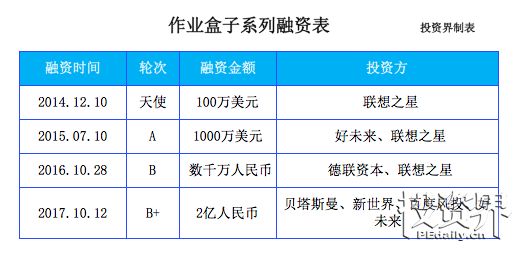 K12教育领域又一笔热钱，作业盒子完成2亿元B+轮融资，贝塔斯曼领投