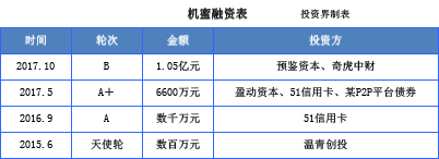 机蜜完成1.05亿元B轮融资，刷新行业单轮融资额记录