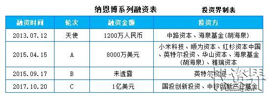 它是小米“九号平衡车”生厂商，如今获1亿美金C轮融资，还计划和旅游景点合作