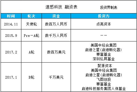 速感科技获千万美元B轮融资，获国内电子集成行业巨头投资