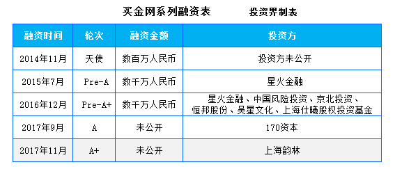 买金网完成A+轮融资，上海韵林出资