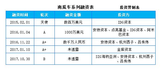 互联网美发平台“南瓜车”完成1亿元B轮融资，海纳亚洲领投