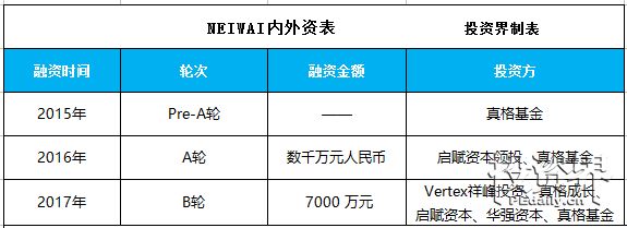 要做内衣界的“优衣库”！互联网品牌“NEIWAI内外”完成7000万元B轮融资