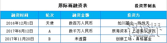 捧红TFboys的伯乐黄锐创办的原际画完成B轮融资，由创新工场、真格基金投资