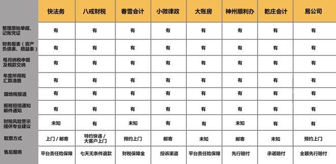 年千亿规模的代万博max体育官方网站理记账市场为什么出不来一个独角兽？万博max体育注册(图1)