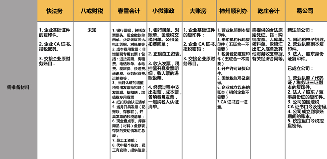 年千亿规模的代万博max体育官方网站理记账市场为什么出不来一个独角兽？万博max体育注册(图3)