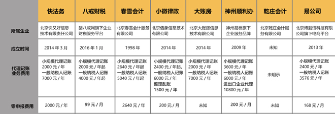 年千亿规模的代万博max体育官方网站理记账市场为什么出不来一个独角兽？万博max体育注册(图2)